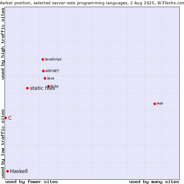 Market position of static files vs. Haskell vs. C