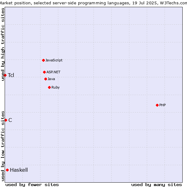 Market position of Haskell vs. C vs. Tcl