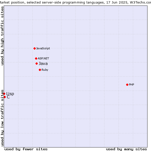 Market position of Java vs. C vs. Lisp