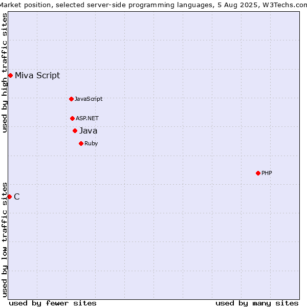 Market position of Java vs. Miva Script vs. C