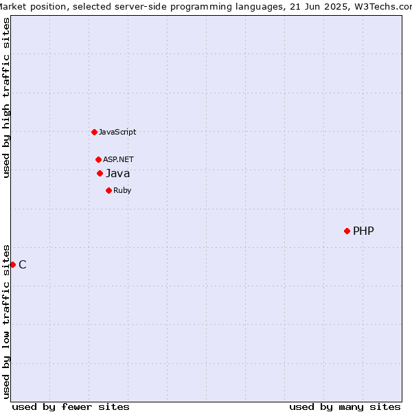 Market position of PHP vs. Java vs. C