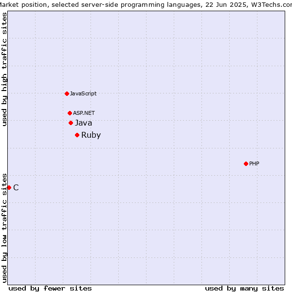 Market position of Ruby vs. Java vs. C