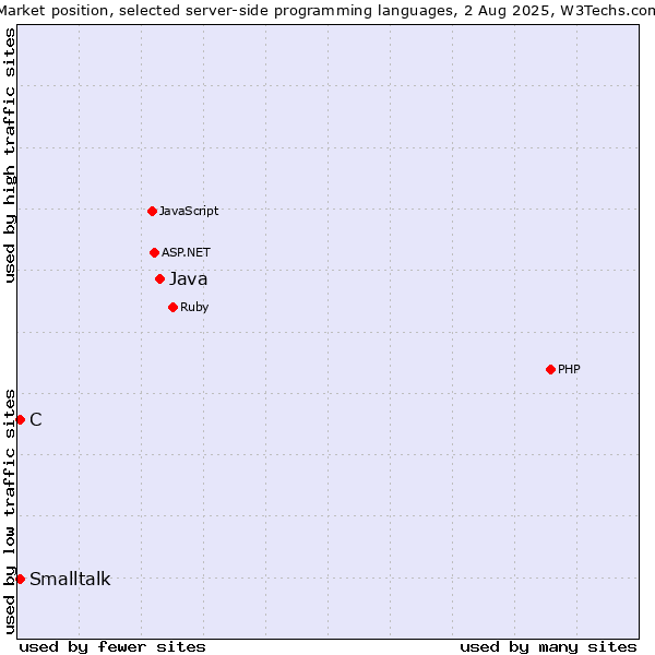 Market position of Java vs. C vs. Smalltalk