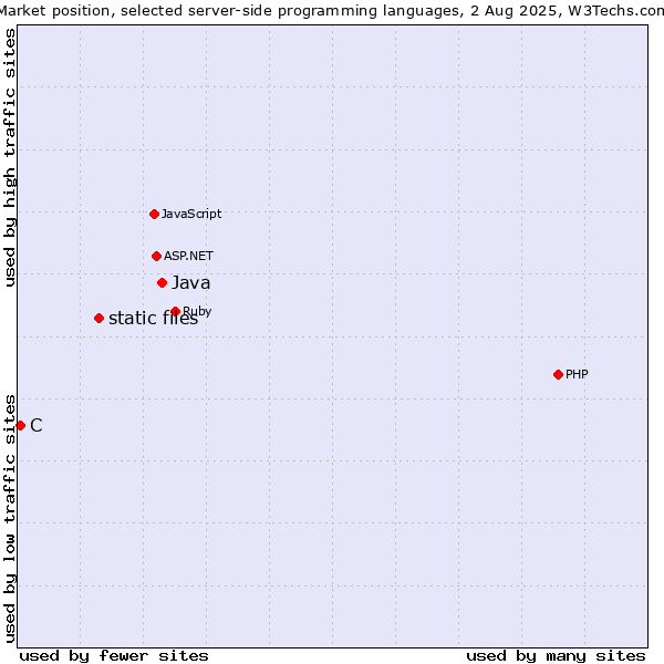 Market position of Java vs. static files vs. C