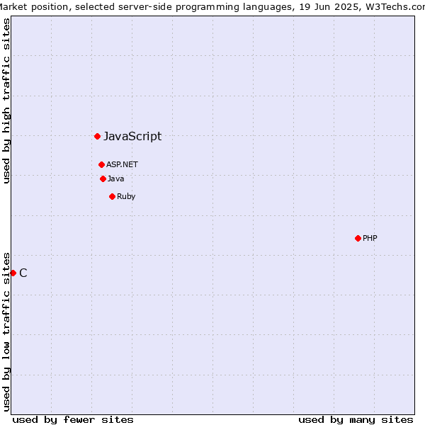 Market position of JavaScript vs. C