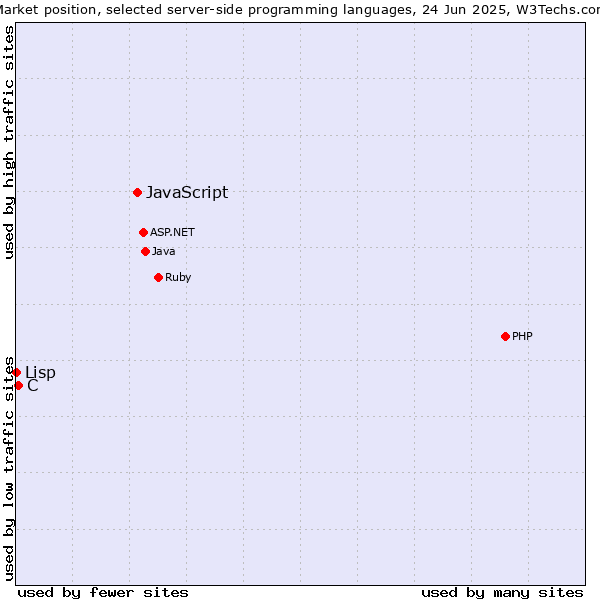 Market position of JavaScript vs. C vs. Lisp