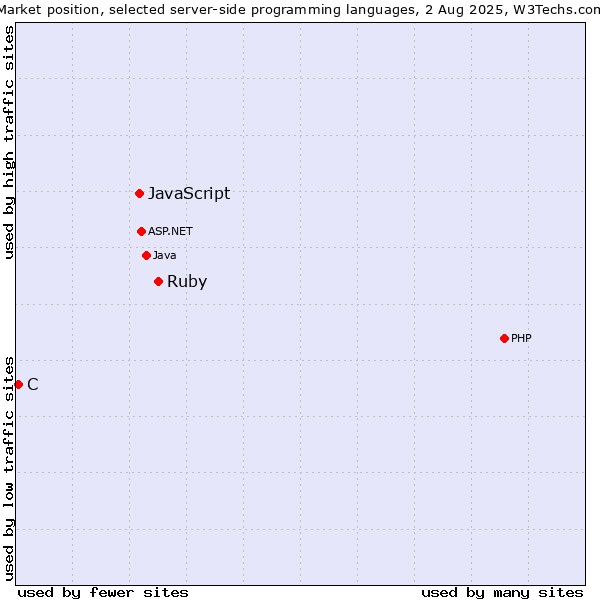 Market position of Ruby vs. JavaScript vs. C