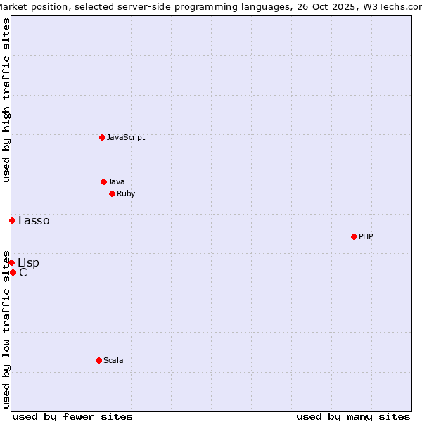 Market position of C vs. Lasso vs. Lisp