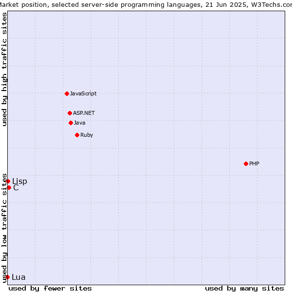 Market position of C vs. Lisp vs. Lua