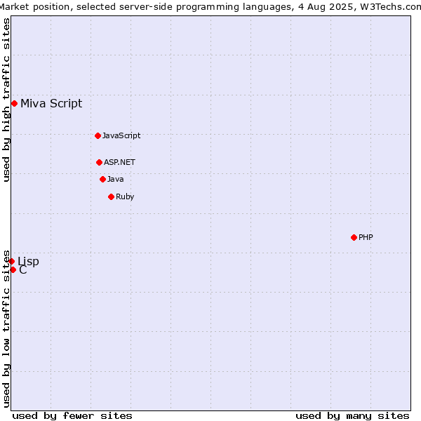 Market position of Miva Script vs. C vs. Lisp