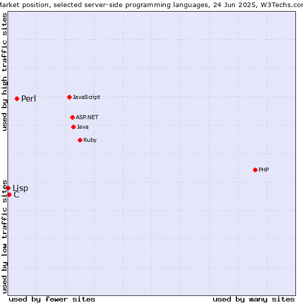 Market position of Perl vs. C vs. Lisp