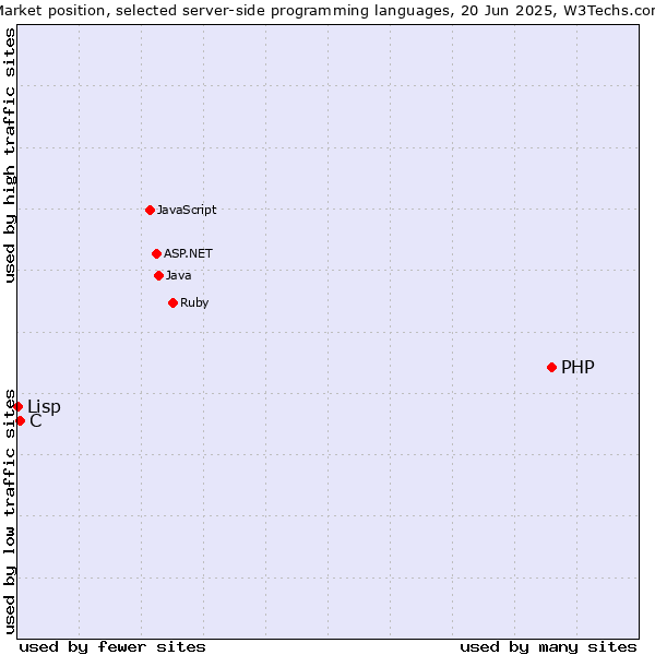 Market position of PHP vs. C vs. Lisp