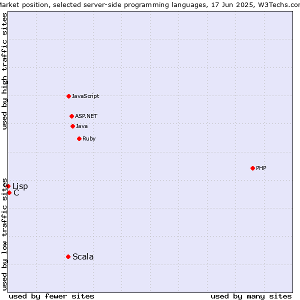 Market position of Scala vs. C vs. Lisp