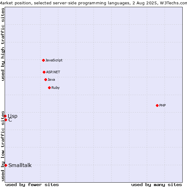Market position of C vs. Smalltalk vs. Lisp