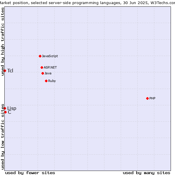 Market position of C vs. Tcl vs. Lisp