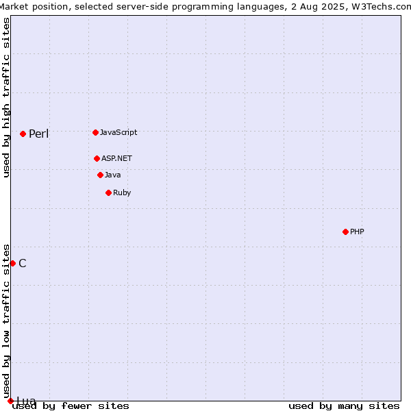 Market position of Perl vs. C vs. Lua