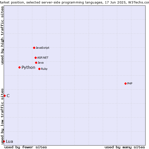 Market position of Python vs. C vs. Lua