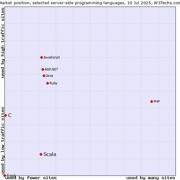 Market position of Scala vs. C vs. Lua