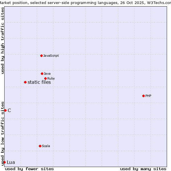 Market position of static files vs. C vs. Lua
