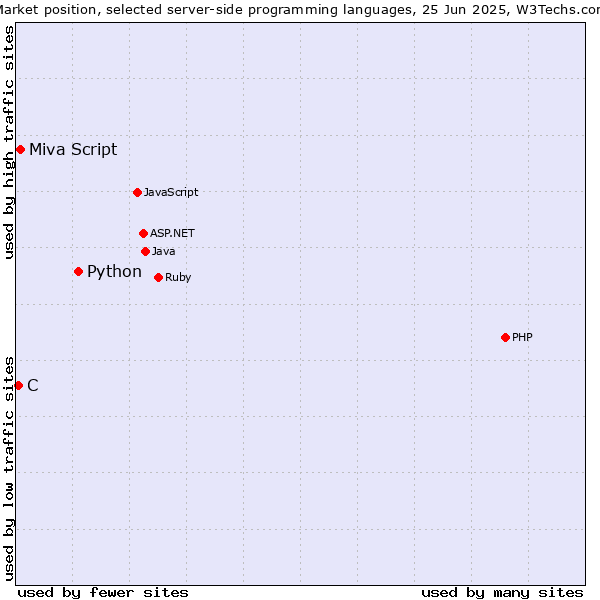 Market position of Python vs. Miva Script vs. C