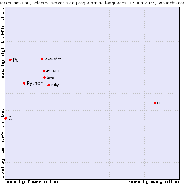 Market position of Python vs. Perl vs. C