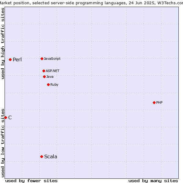 Market position of Scala vs. Perl vs. C