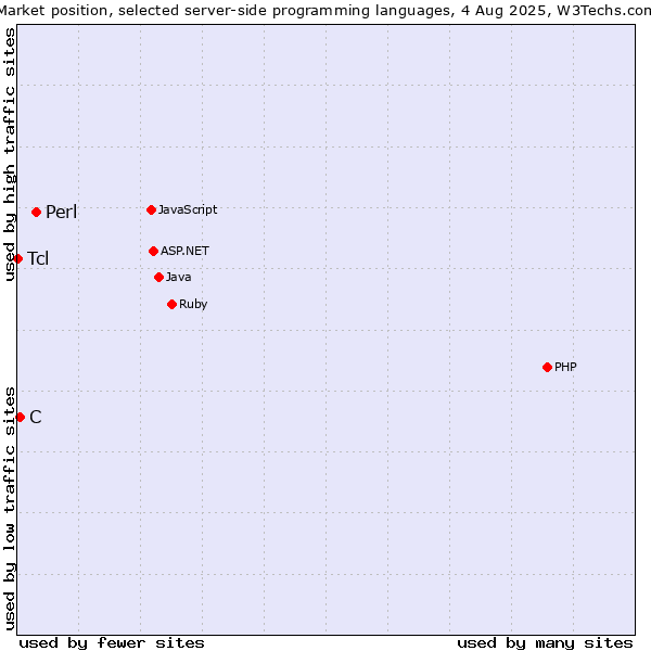 Market position of Perl vs. C vs. Tcl
