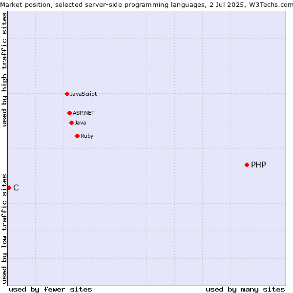 Market position of PHP vs. C