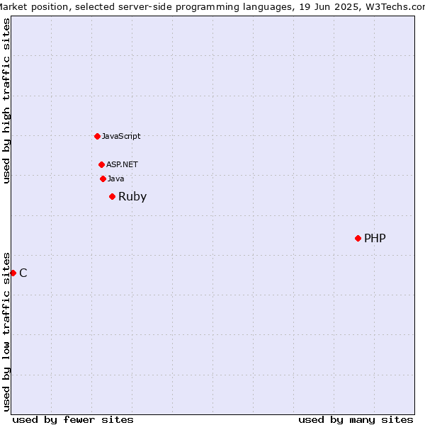 Market position of PHP vs. Ruby vs. C