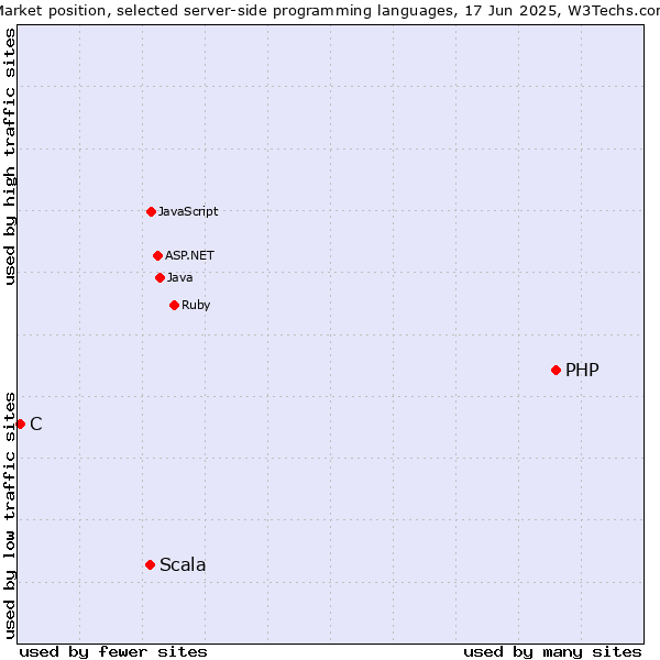 Market position of PHP vs. Scala vs. C