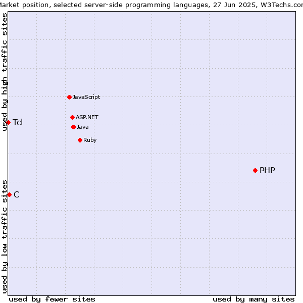 Market position of PHP vs. C vs. Tcl