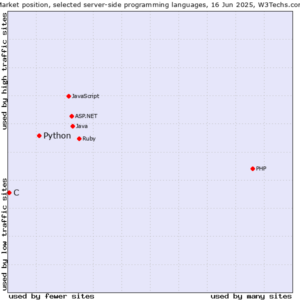 Market position of Python vs. C