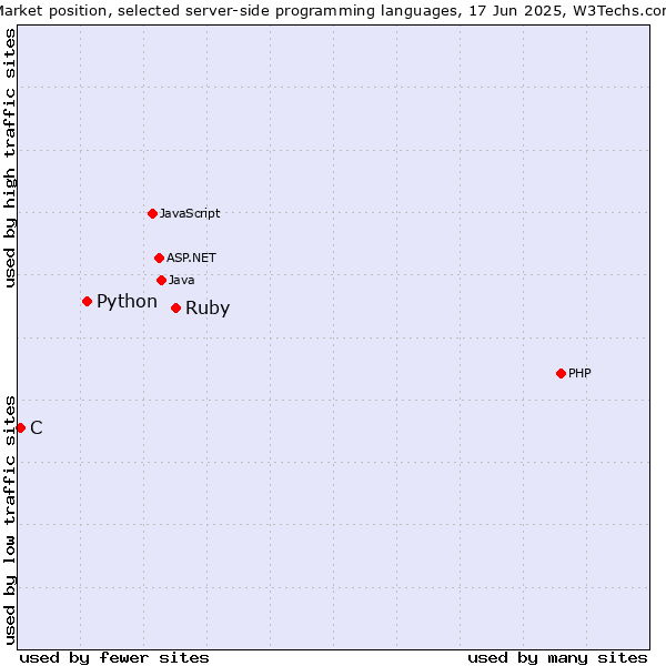 Market position of Ruby vs. Python vs. C