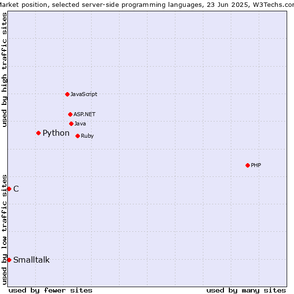 Market position of Python vs. C vs. Smalltalk