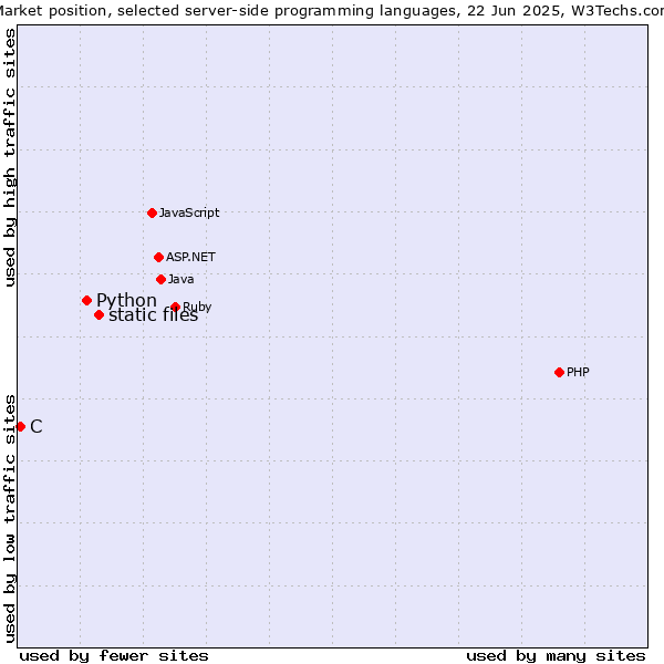Market position of static files vs. Python vs. C