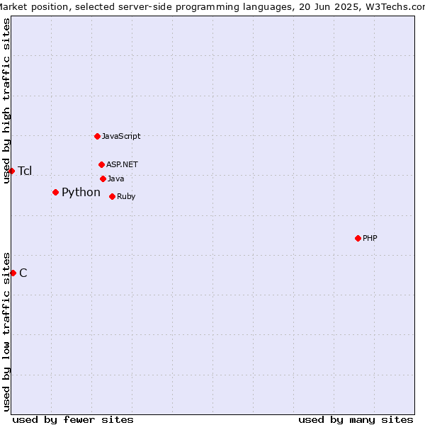 Market position of Python vs. C vs. Tcl