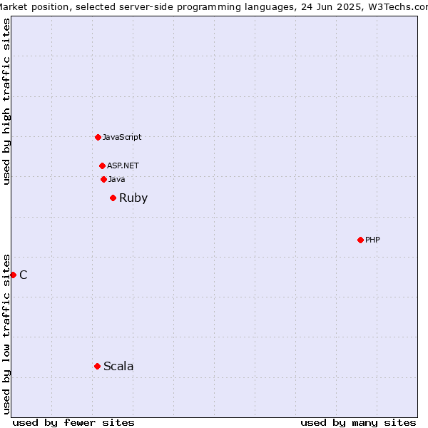 Market position of Ruby vs. Scala vs. C