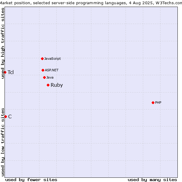 Market position of Ruby vs. C vs. Tcl