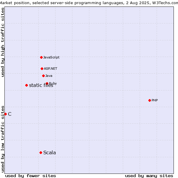 Market position of Scala vs. static files vs. C