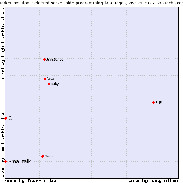 Market position of C vs. Smalltalk
