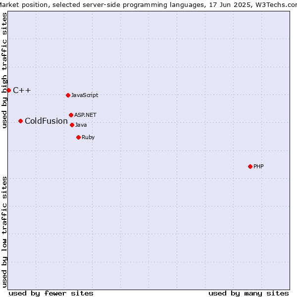 Market position of ColdFusion vs. C++