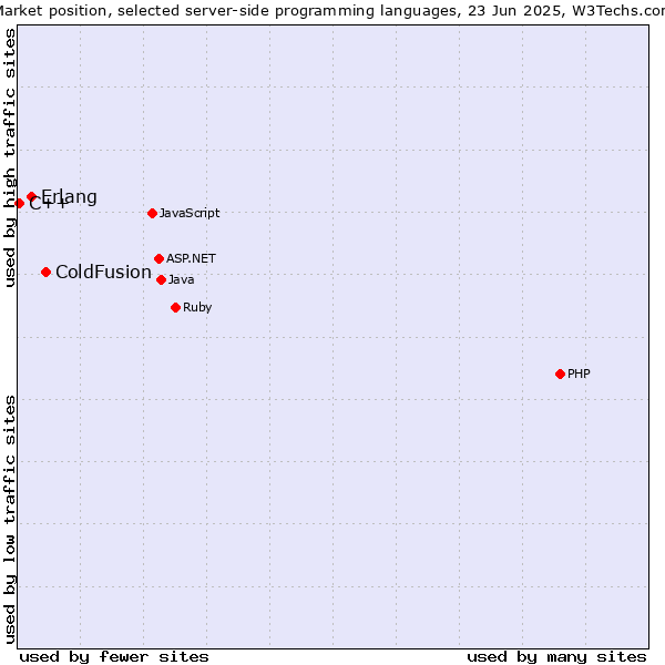 Market position of ColdFusion vs. Erlang vs. C++