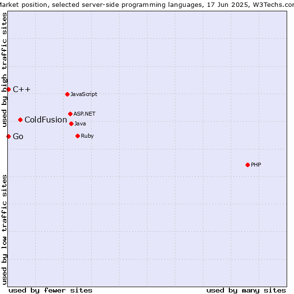 Market position of ColdFusion vs. C++ vs. Go