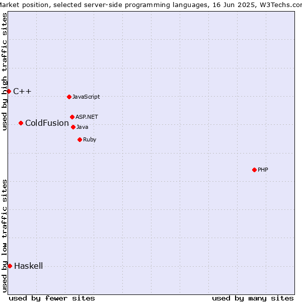 Market position of ColdFusion vs. Haskell vs. C++