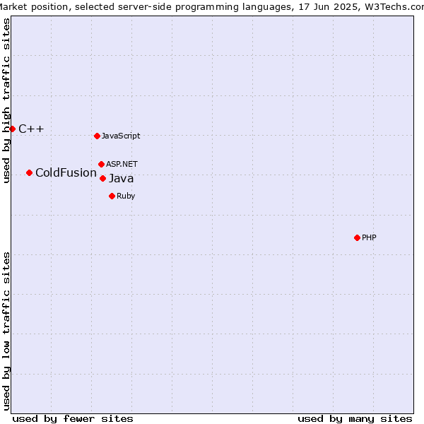 Market position of Java vs. ColdFusion vs. C++