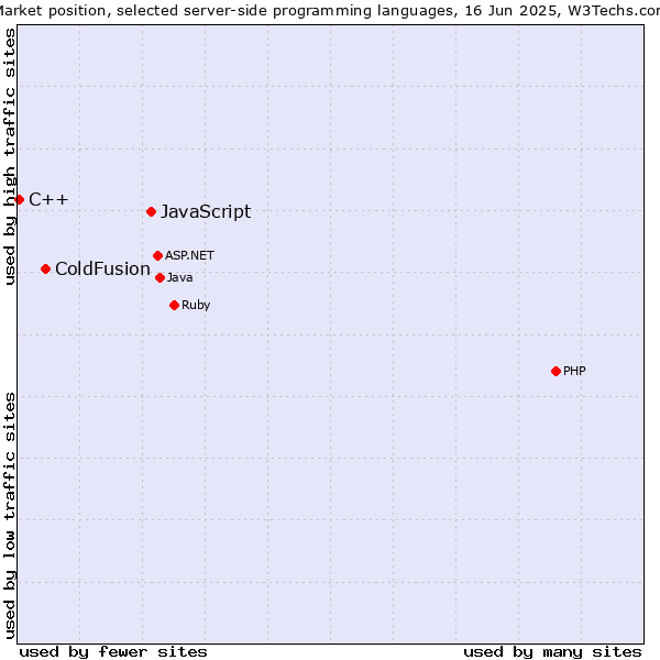 Market position of JavaScript vs. ColdFusion vs. C++