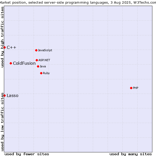 Market position of ColdFusion vs. C++ vs. Lasso