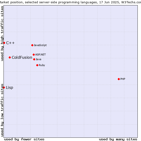 Market position of ColdFusion vs. C++ vs. Lisp