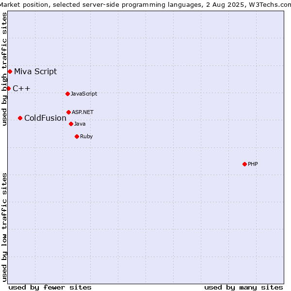 Market position of ColdFusion vs. Miva Script vs. C++