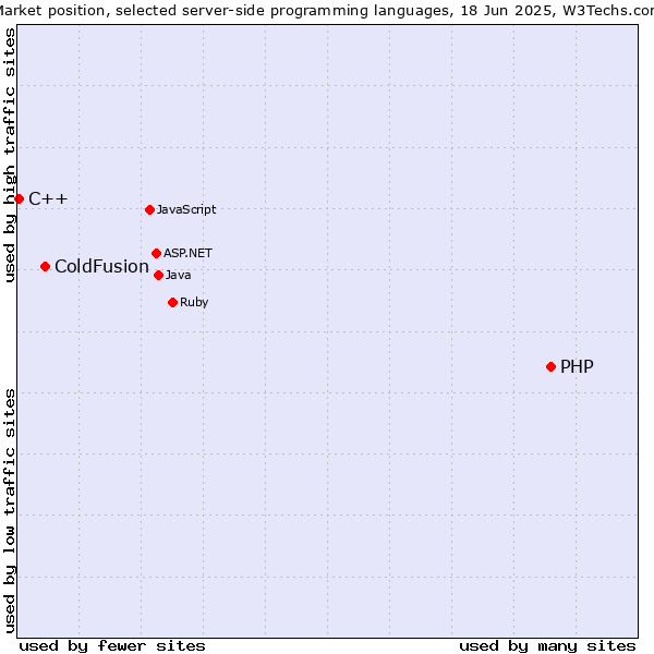 Market position of PHP vs. ColdFusion vs. C++